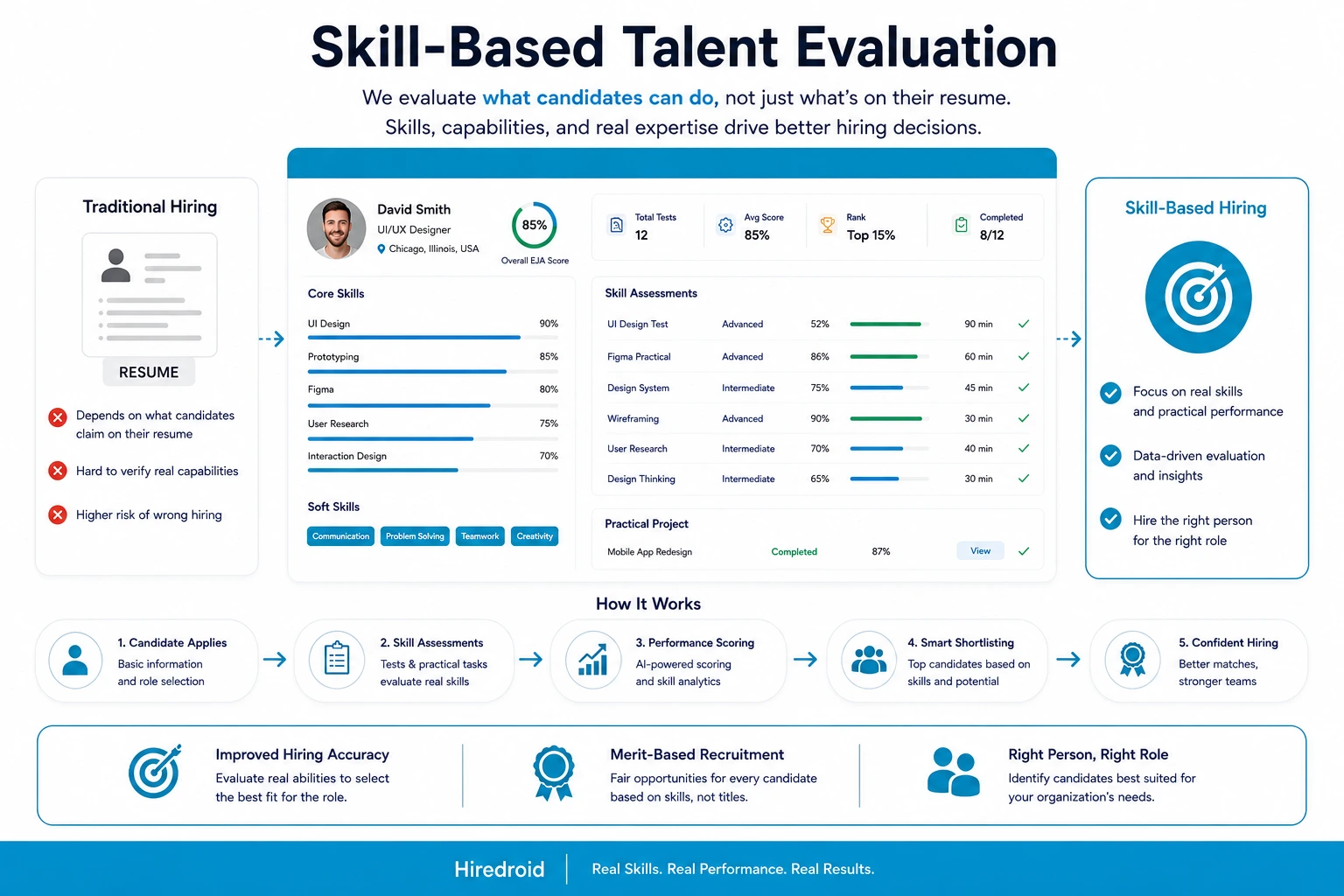 Skill based talent evaluation interface